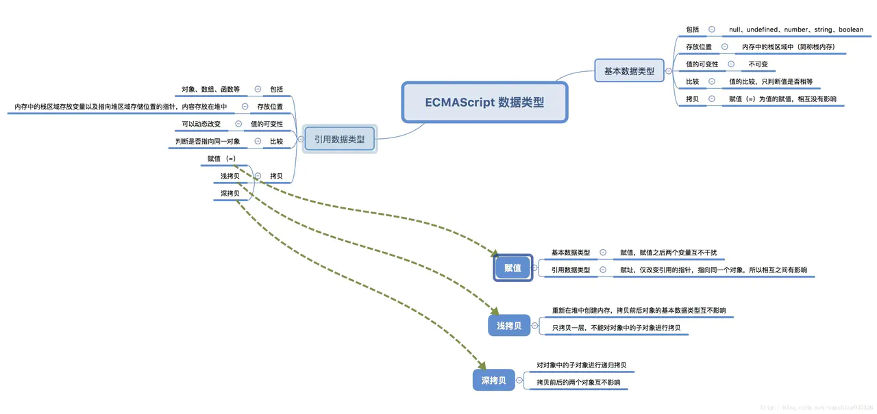 浅拷贝