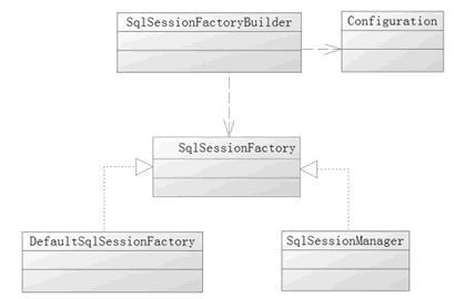 MyBatis--SqlSessionFactory概述及创建方式