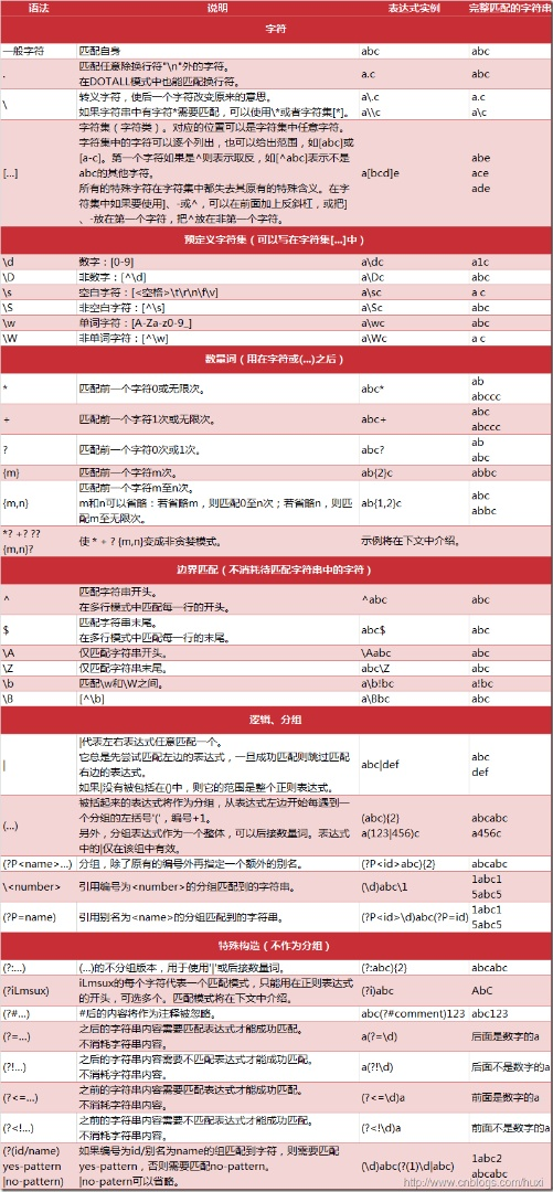 python 的文件操作os和正则表达式re