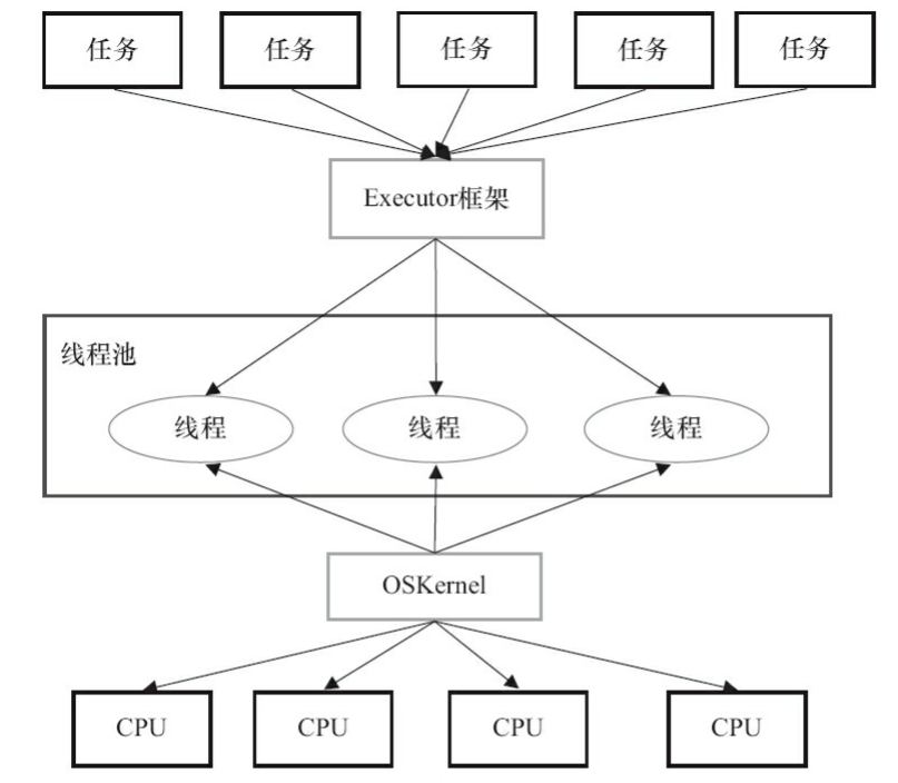 Java并发--Executor框架