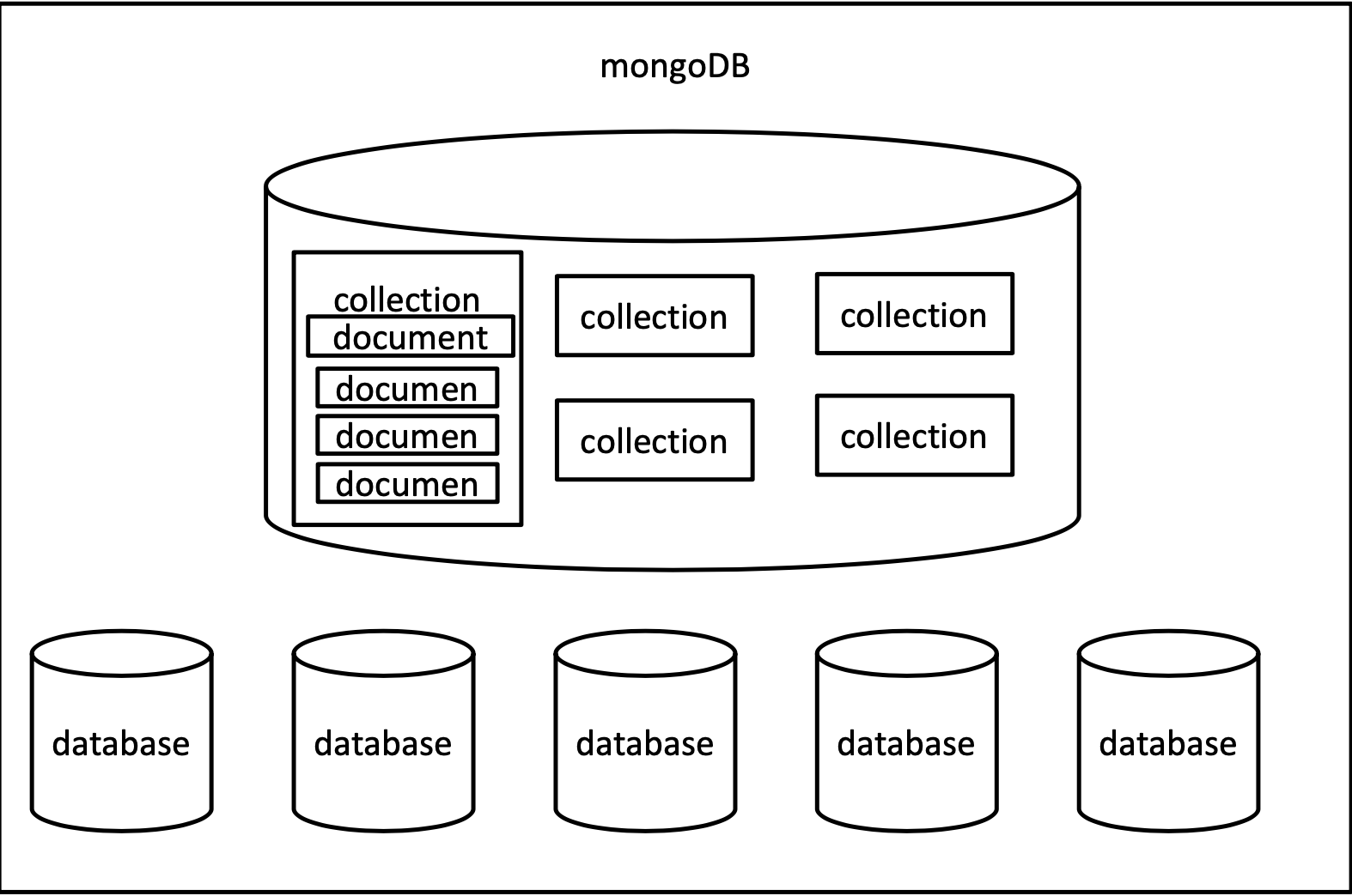 MongoDB--概述