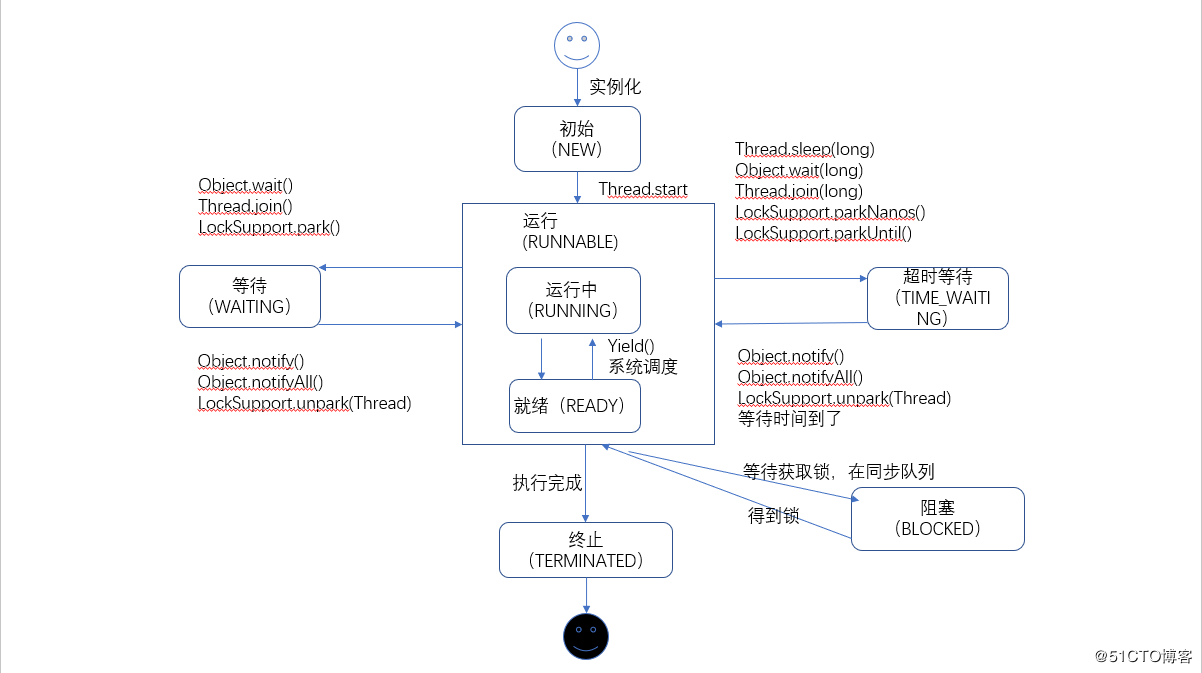 Java并发--线程基础（优先级、状态）