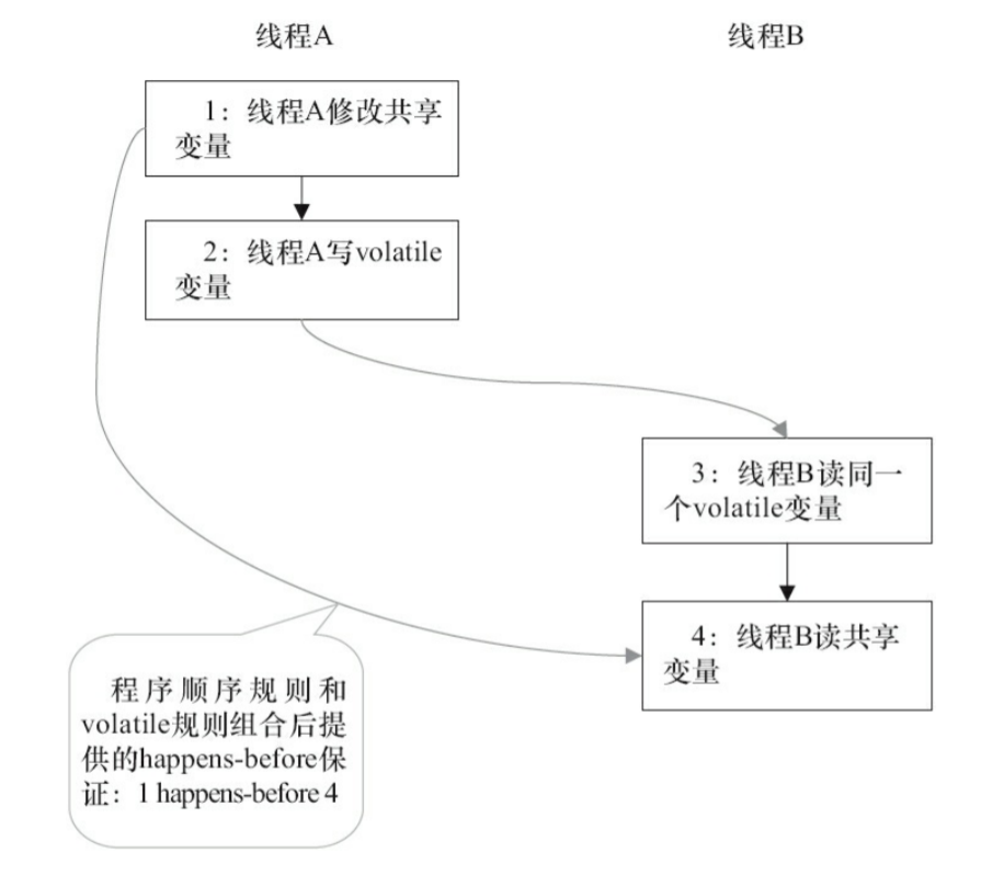 Java并发--happens-before详解