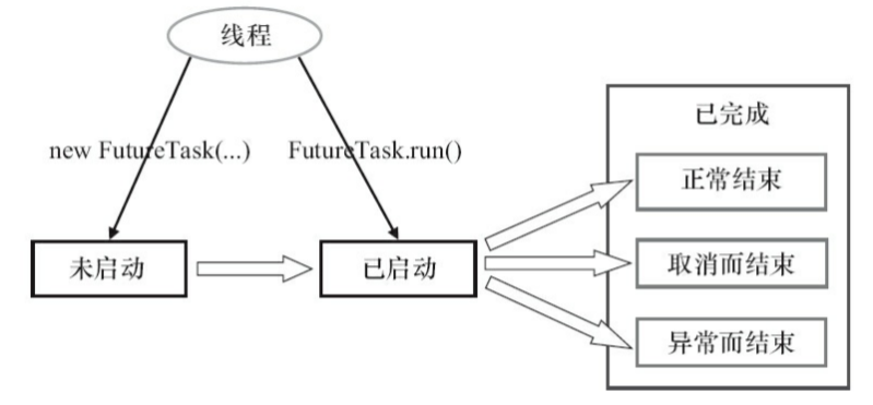 Java并发--FutureTask详解