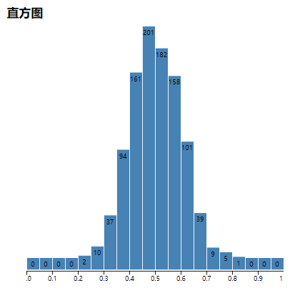 D3 v4.x入门（1-10）—— 直方图简介和实现