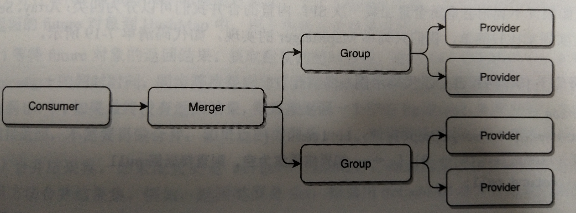 Dubbo——Merger的实现