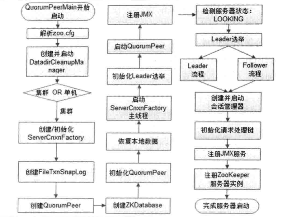 Zookeeper--集群版服务器启动