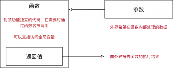 python 之 函数进阶