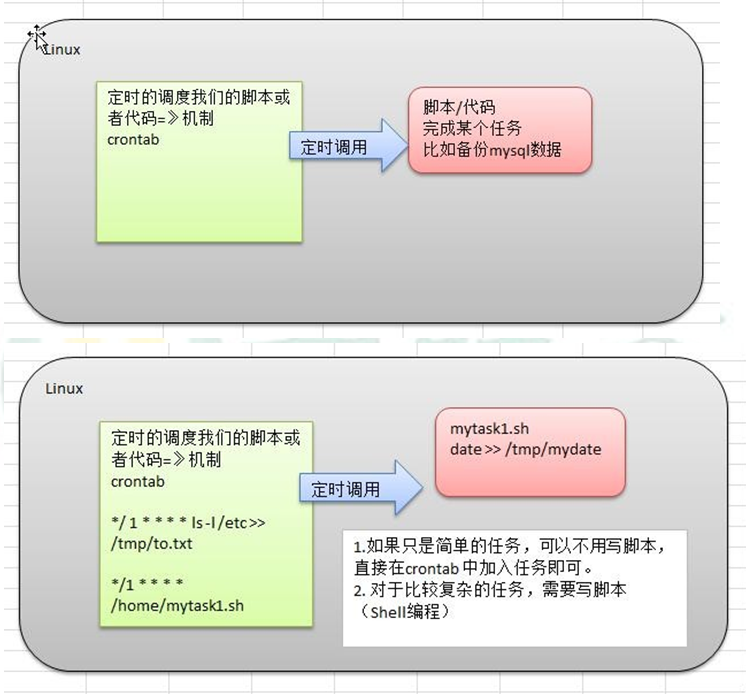 Linux--crond任务调度