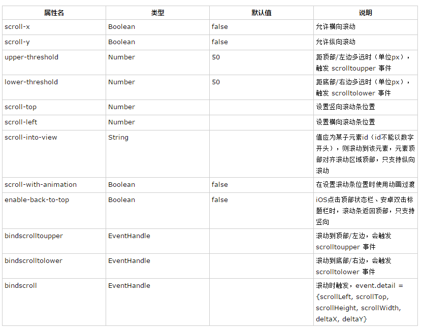 微信小程序开发—(十三)可滚动视图区域 scroll-view