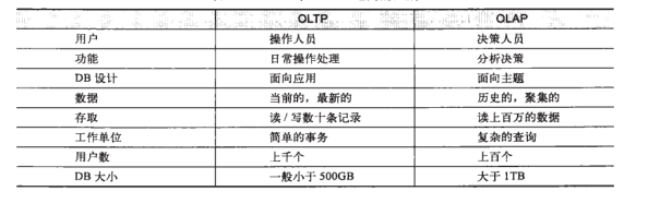 MySQL基础之数据库应用类型学习笔记