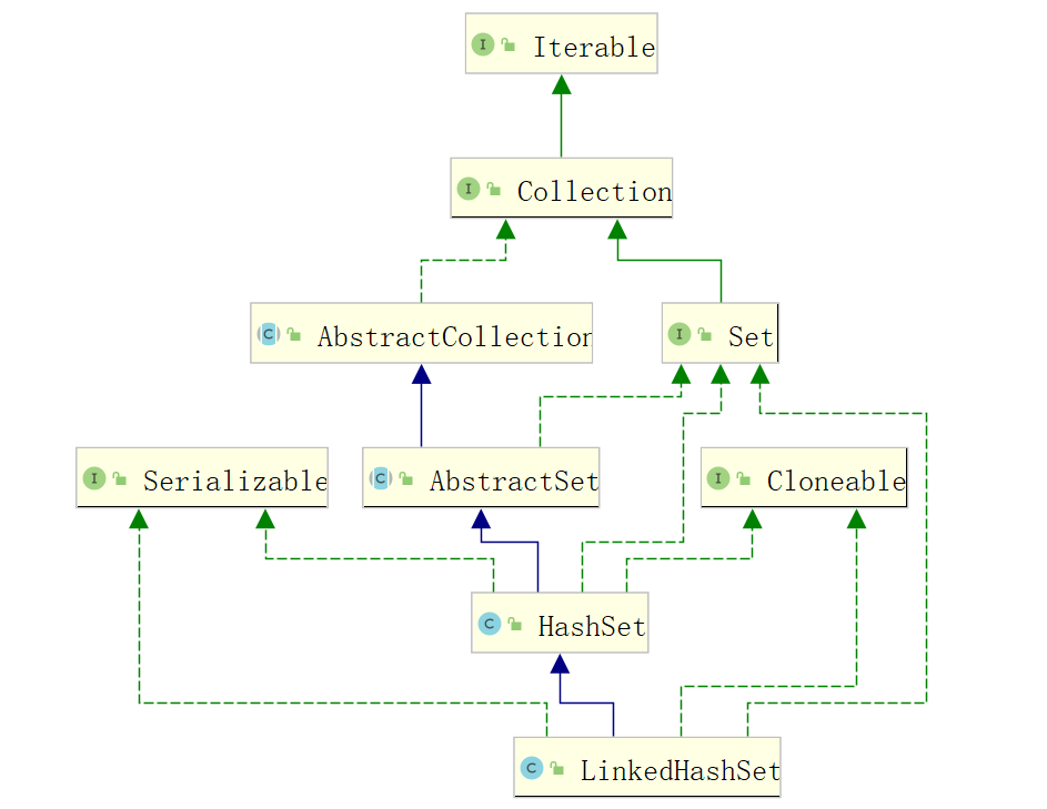 Java集合之LinkedHashSet