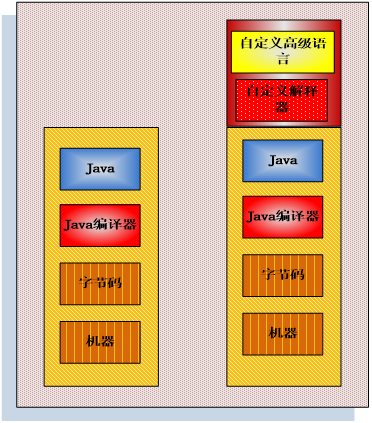 浅谈Interpreter解释器模式