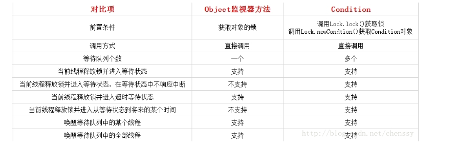 06-J.U.C之Condition