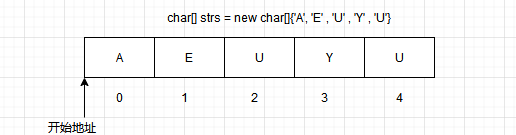 数据结构系列之什么是数组？