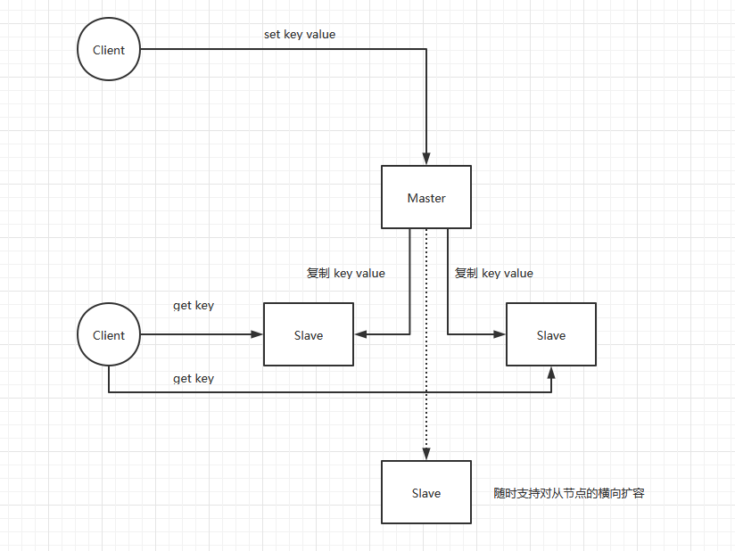 Redis 主从复制架构