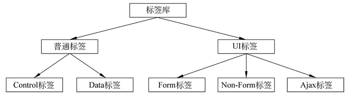 Struts2--标签库概述