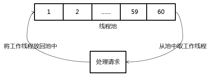 tomcat优化——并发和Tomcat线程数