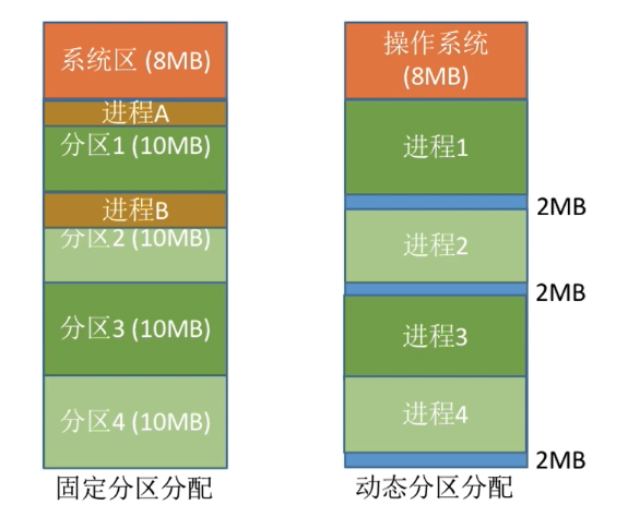 6-内存管理(非连续分配管理)