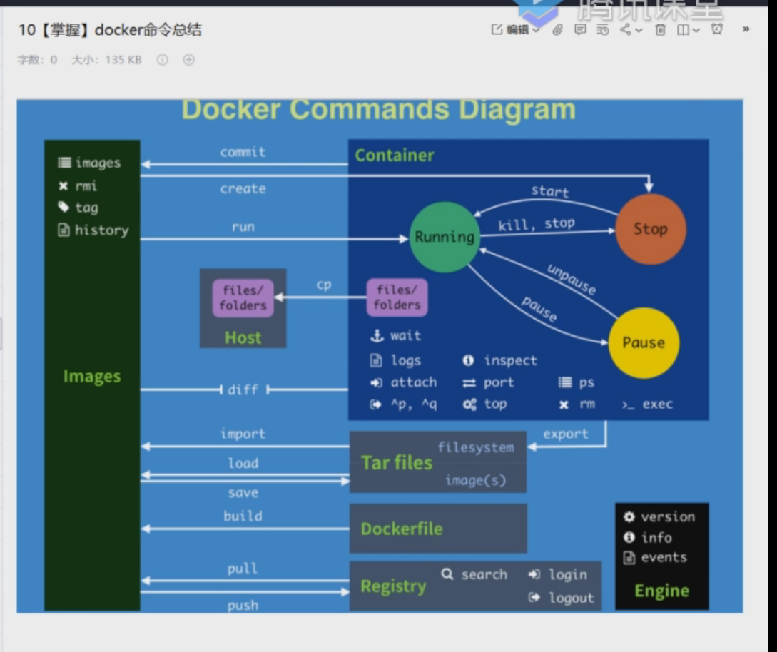 【重磅推荐】docker命令总结大全及常见的错误