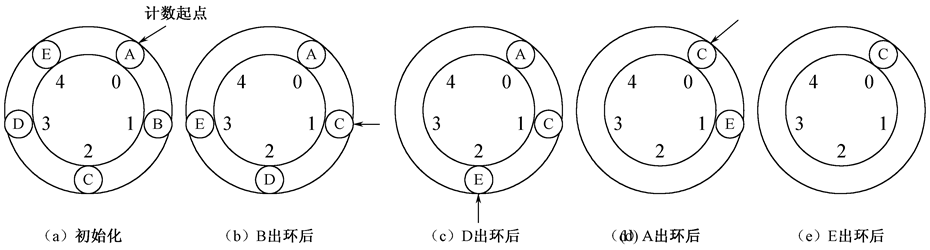 约瑟夫环--使用顺序表解决、使用公式法解决