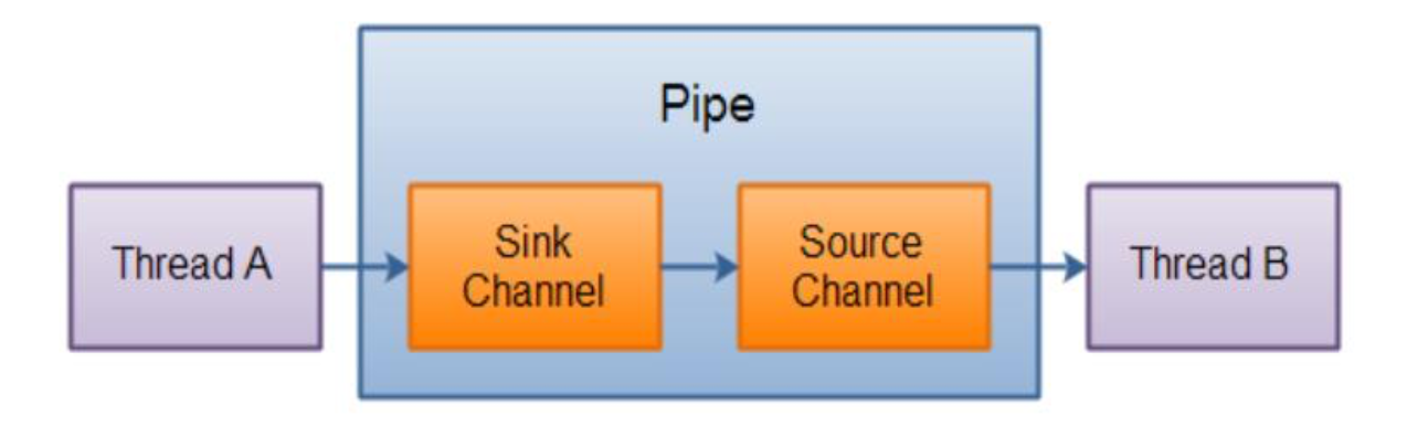 NIO--管道（Pipe）