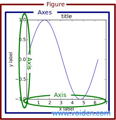 matplotlab库中的核心概念总结【Figure、Axes、subplot、Axis】容易混淆的概念