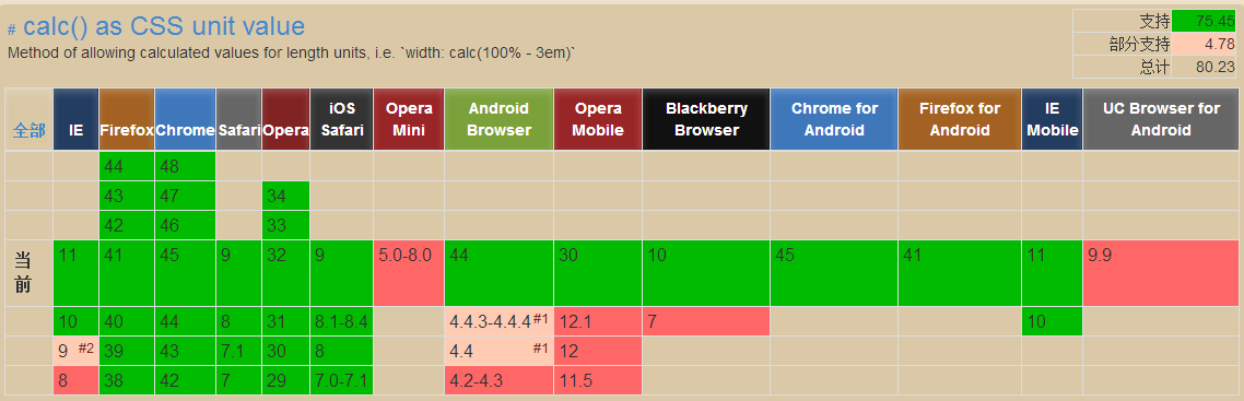 巧用CSS3的calc()宽度计算做响应模式布局