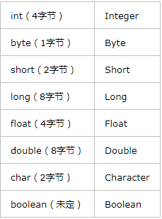 【Java知识点详解 7】装箱和拆箱