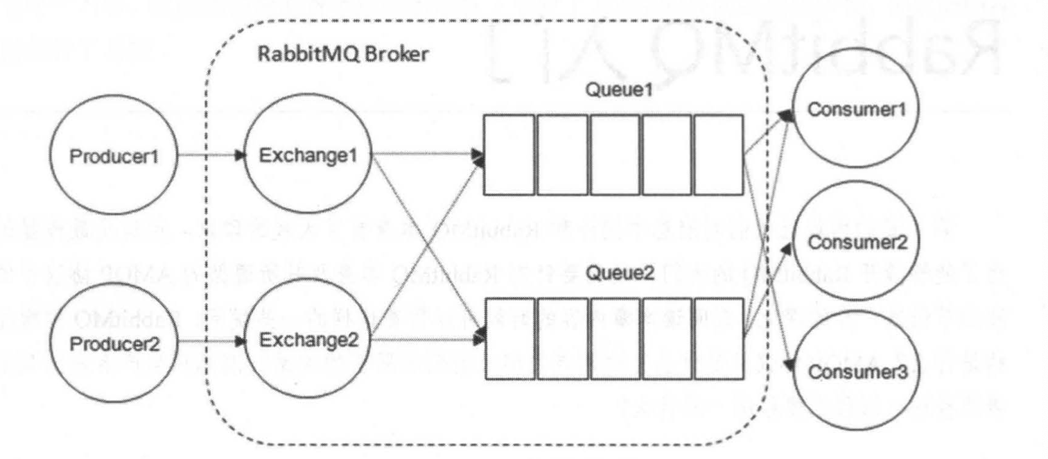 RabbitMQ--架构、相关概念、运转流程