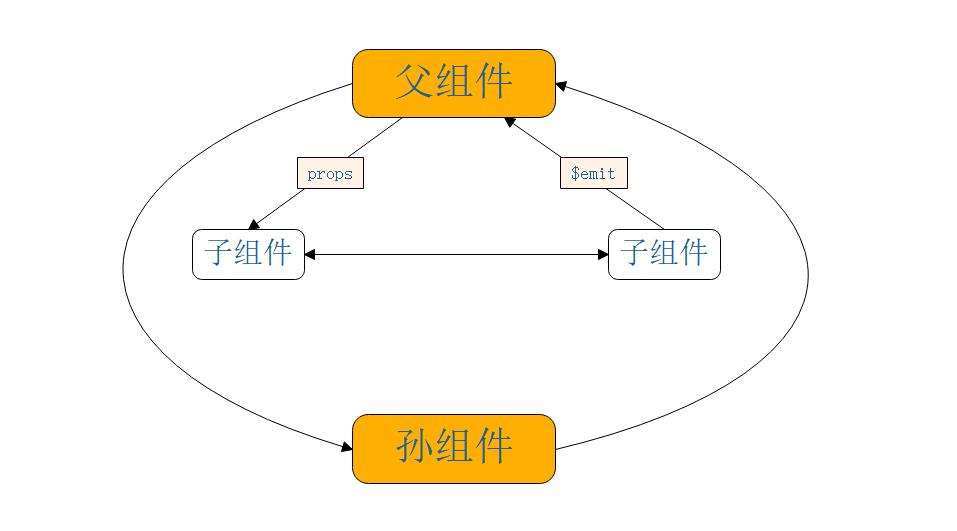 Vue.js组件通信之自定义事件