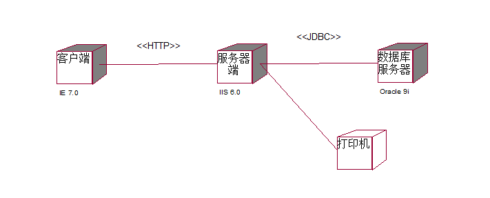 UML--部署图详解