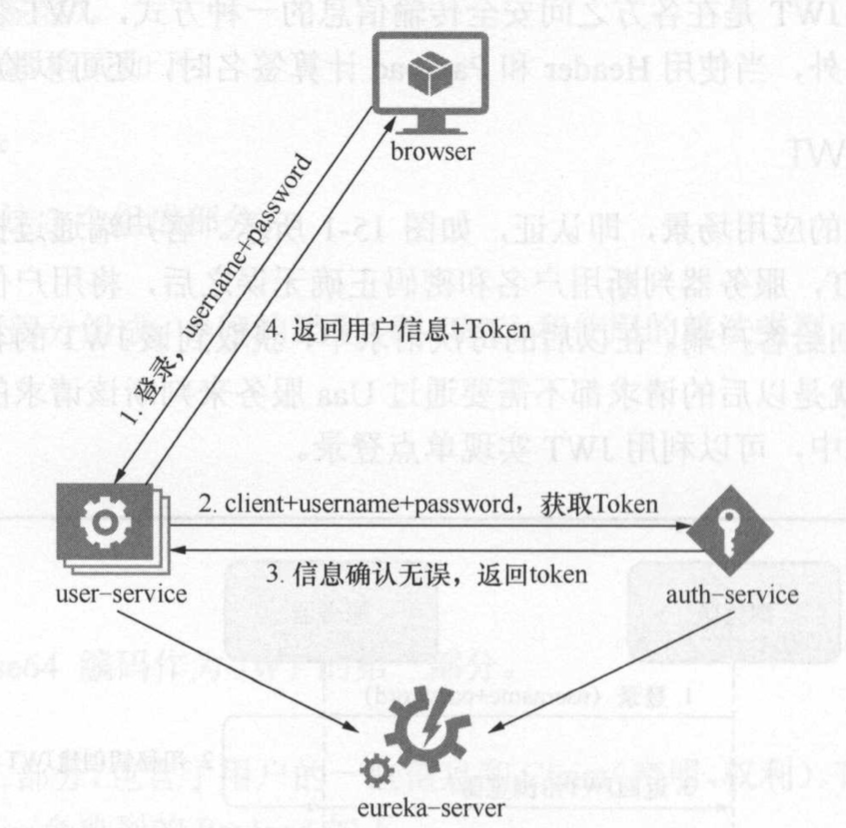 OAuth2和JWT案例