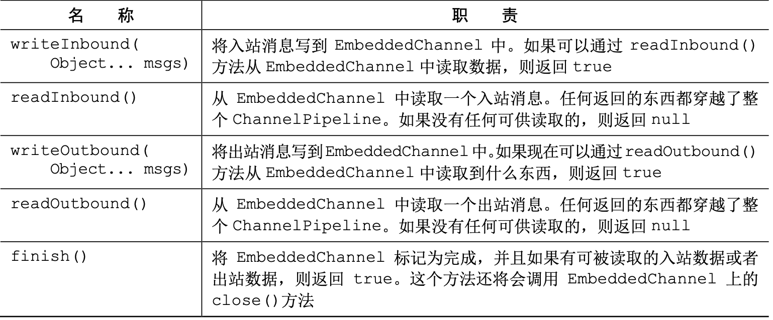 Netty——EmbeddedChannel类