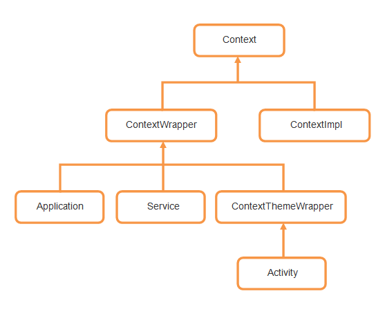 Android Context完全解析，你所不知道的Context的各种细节