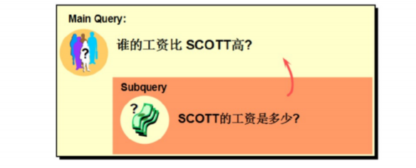 Oracle--子查询(单行子查询、多行子查询、相关子查询)详解