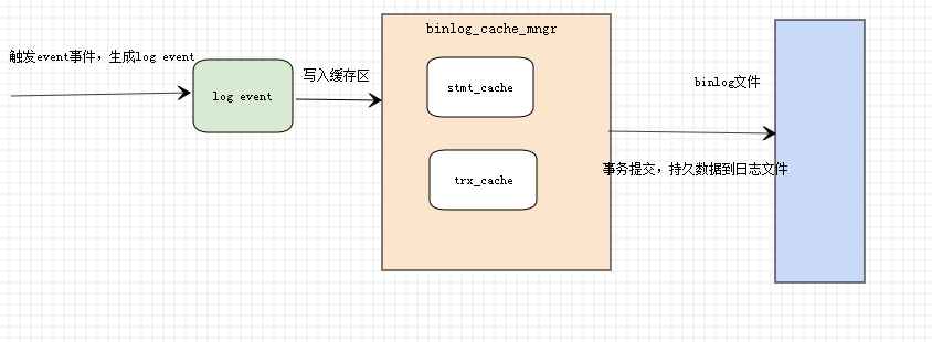 MySQL系列之二进制日志Binlog学习笔记