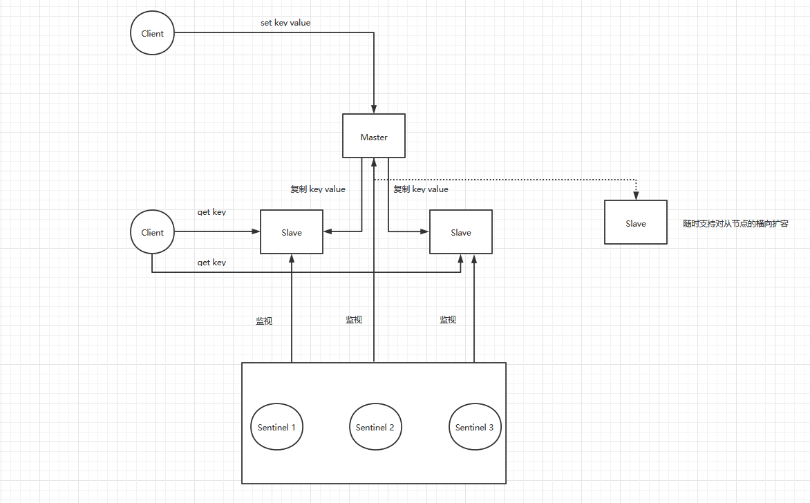 Redis 哨兵架构