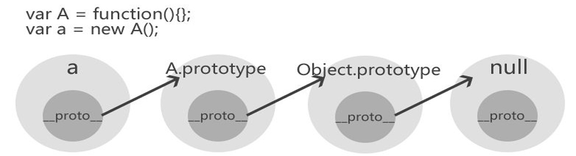 透彻解读prototype与__proto__