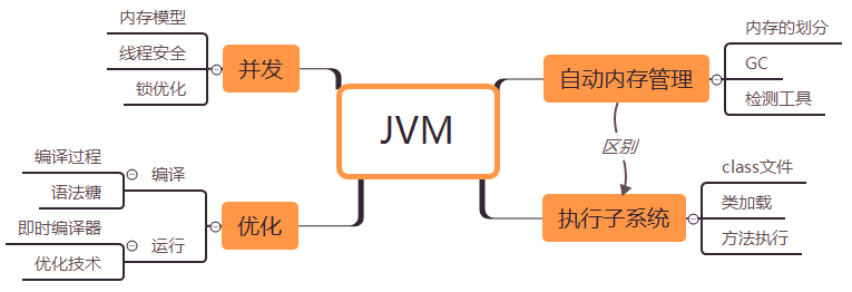 《深入理解Java虚拟机 1》Java内存区域与内存分配策略