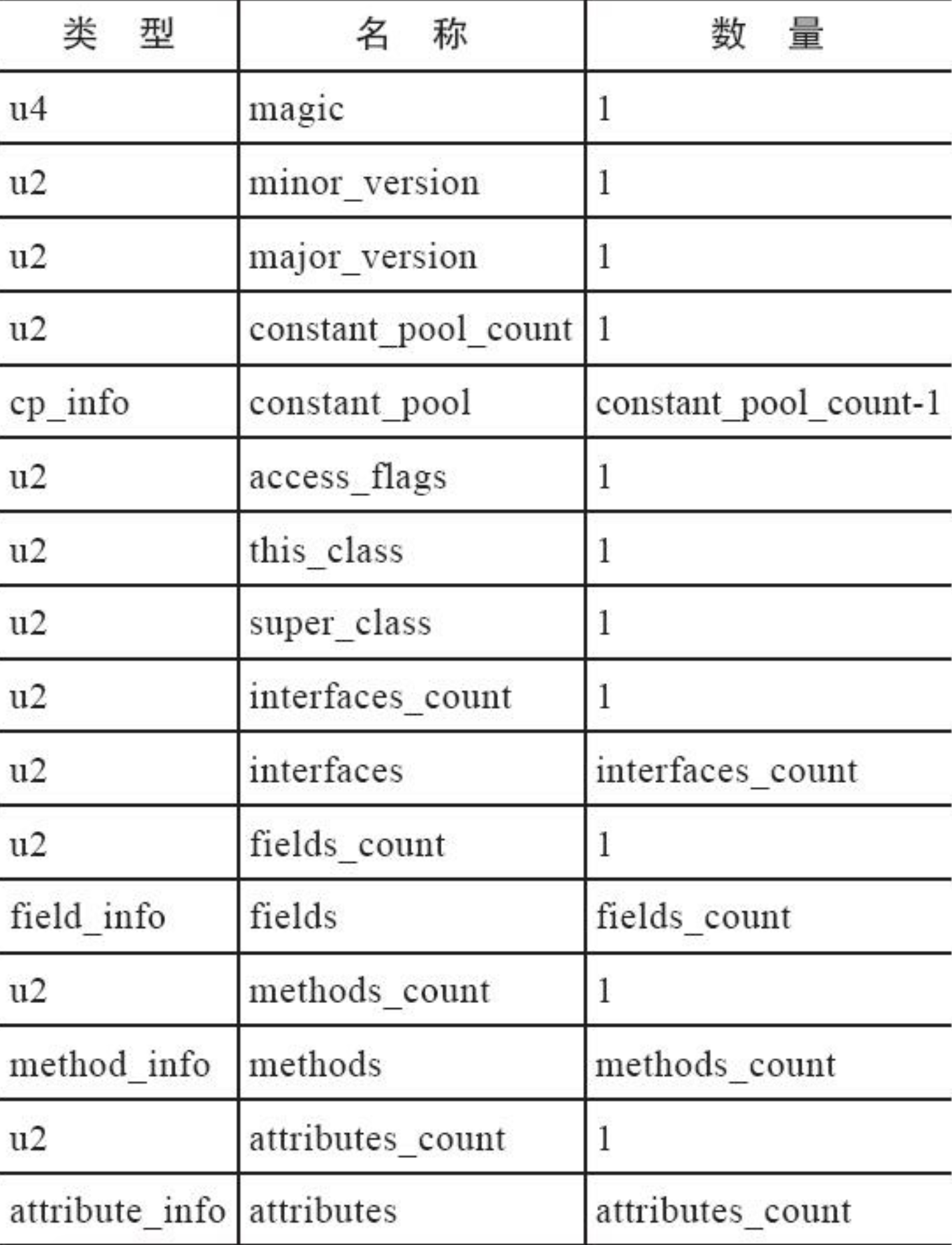 深入理解Java虚拟机（第三版）-- Class类文件结构