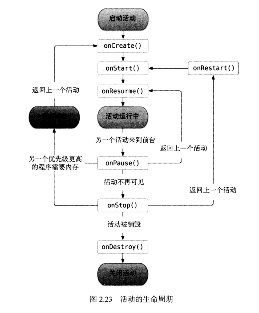 Android-2活动生命周期