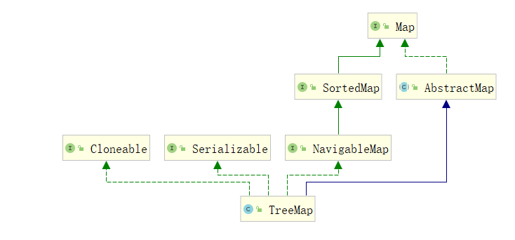 Java集合之TreeMap