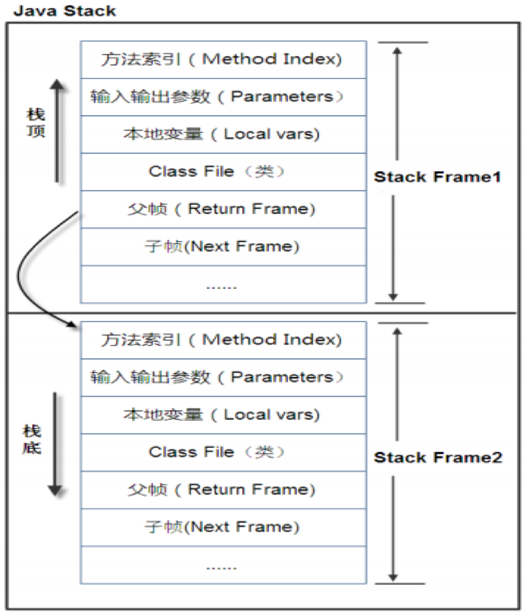 JVM--Stack栈