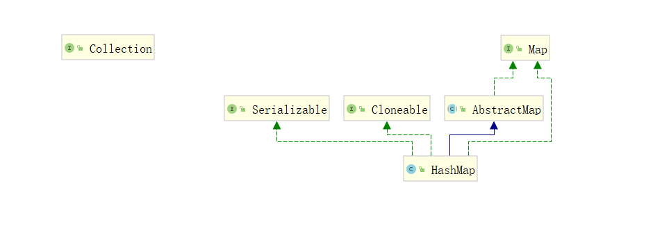 Java集合之HashMap