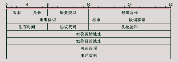 【计算机网络 24】TCP/IP数据包结构详解