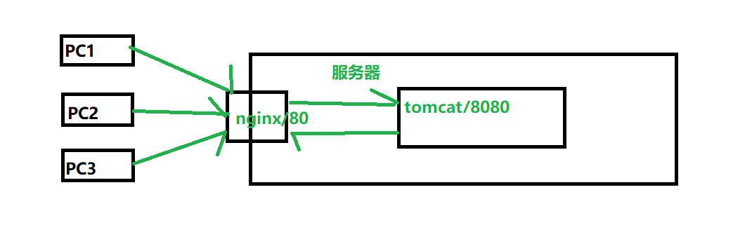 Linux系统springboot和vue基于nginx的前后端分离项目的启动部署（最简单配置）