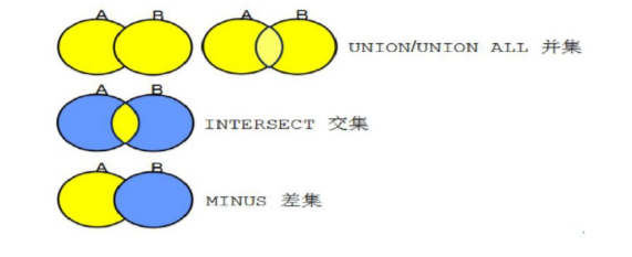 oracle求交集的方法是什么  第1张