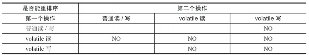 Java并发--volatile内存语义的实现