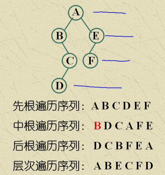 二叉树的遍历